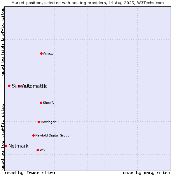 Market position of Automattic vs. Summit vs. Netmark