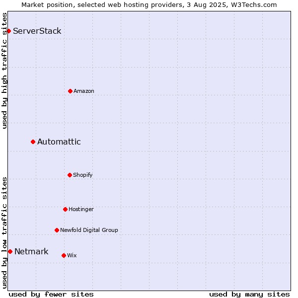Market position of Automattic vs. Netmark vs. ServerStack