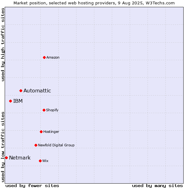 Market position of Automattic vs. IBM vs. Netmark
