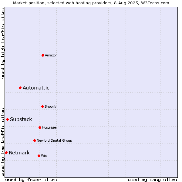 Market position of Automattic vs. Substack vs. Netmark