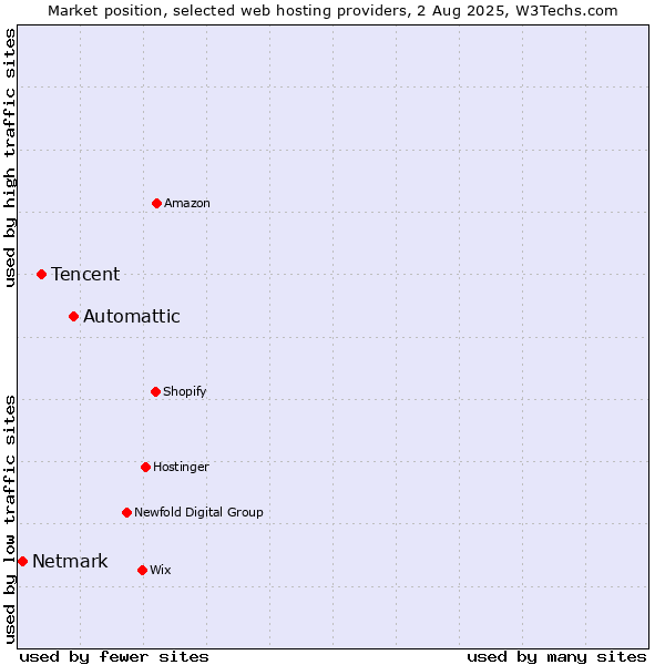 Market position of Automattic vs. Tencent vs. Netmark