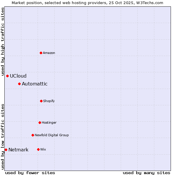 Market position of Automattic vs. UCloud vs. Netmark