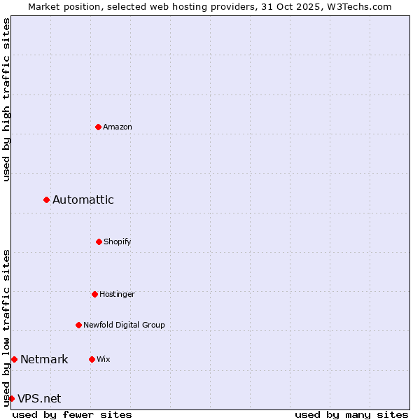 Market position of Automattic vs. Netmark vs. VPS.net