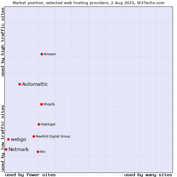Market position of Automattic vs. webgo vs. Netmark