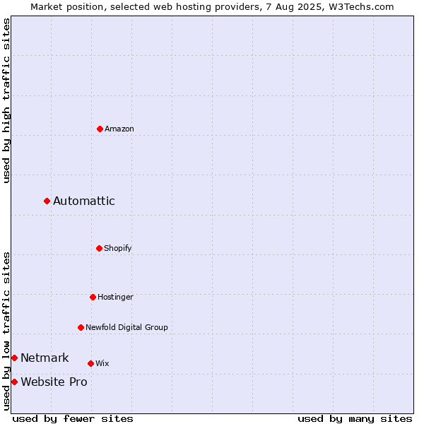 Market position of Automattic vs. Netmark vs. Website Pro
