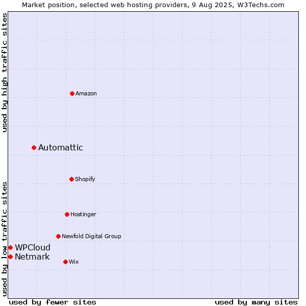 Market position of Automattic vs. Netmark vs. WPCloud