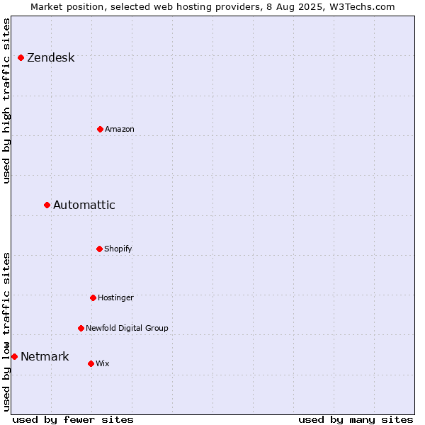 Market position of Automattic vs. Zendesk vs. Netmark