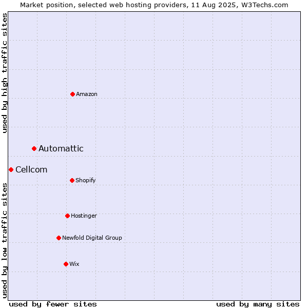 Market position of Automattic vs. Cellcom