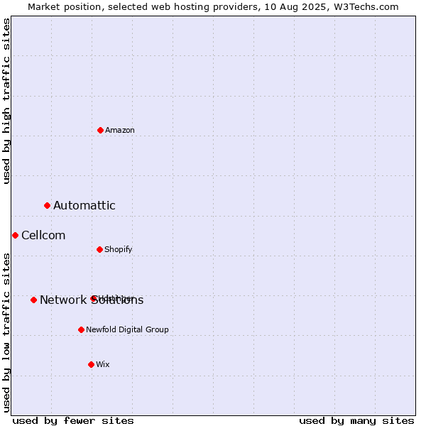 Market position of Automattic vs. Network Solutions vs. Cellcom