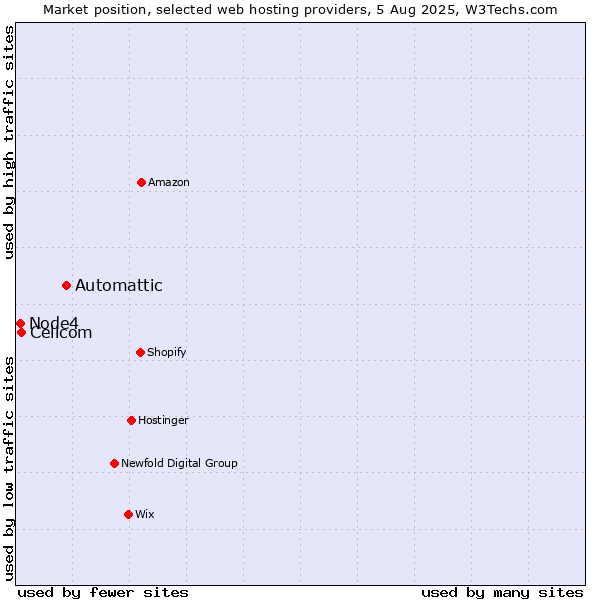 Market position of Automattic vs. Cellcom vs. Node4