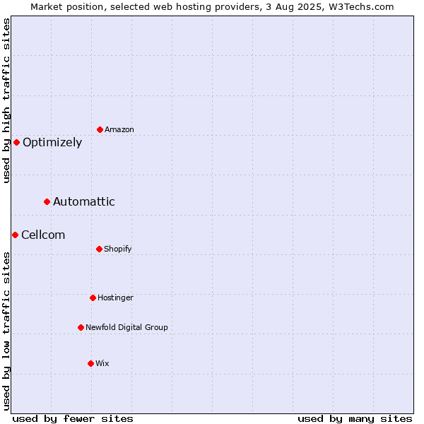 Market position of Automattic vs. Optimizely vs. Cellcom