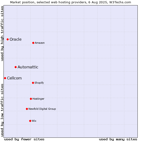 Market position of Automattic vs. Oracle vs. Cellcom