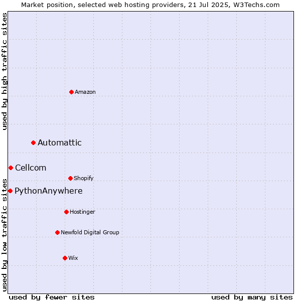 Market position of Automattic vs. Cellcom vs. PythonAnywhere