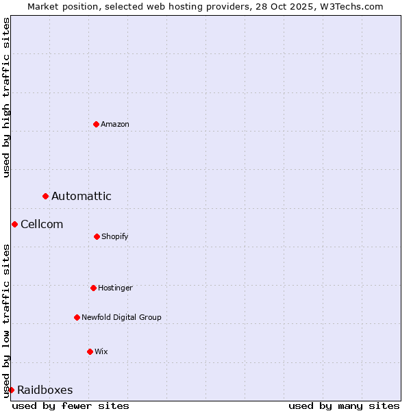 Market position of Automattic vs. Cellcom vs. Raidboxes