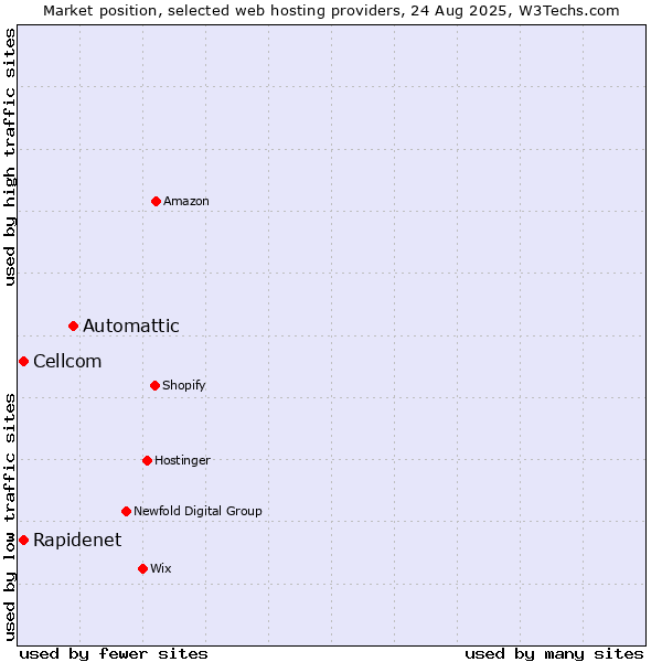 Market position of Automattic vs. Cellcom vs. Rapidenet