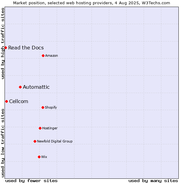 Market position of Automattic vs. Cellcom vs. Read the Docs