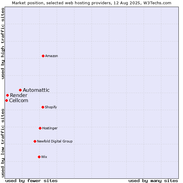 Market position of Automattic vs. Render vs. Cellcom