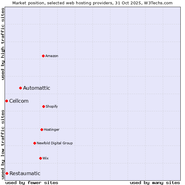 Market position of Automattic vs. Restaumatic vs. Cellcom