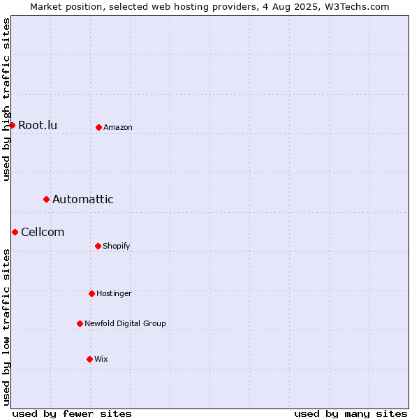 Market position of Automattic vs. Cellcom vs. Root.lu