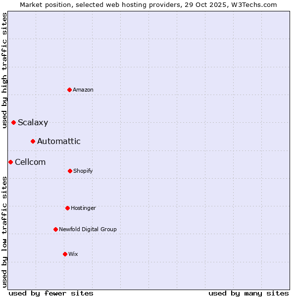 Market position of Automattic vs. Scalaxy vs. Cellcom
