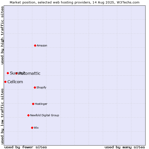 Market position of Automattic vs. Summit vs. Cellcom