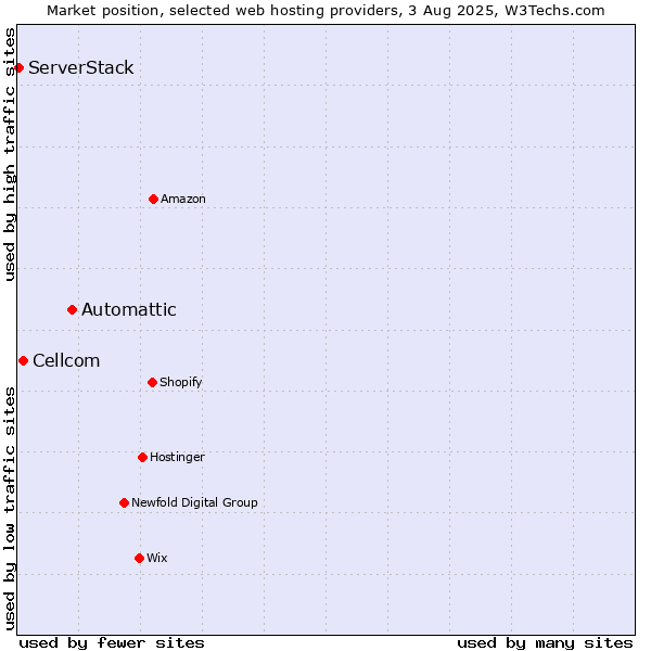 Market position of Automattic vs. Cellcom vs. ServerStack