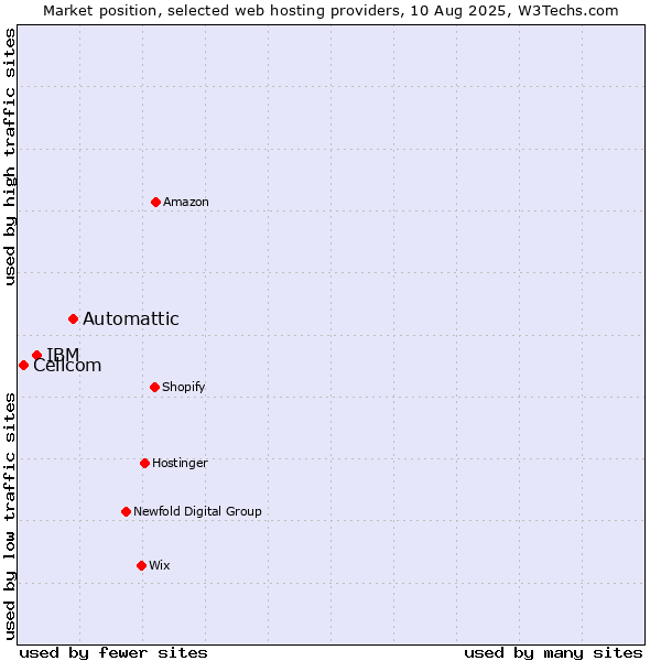 Market position of Automattic vs. IBM vs. Cellcom