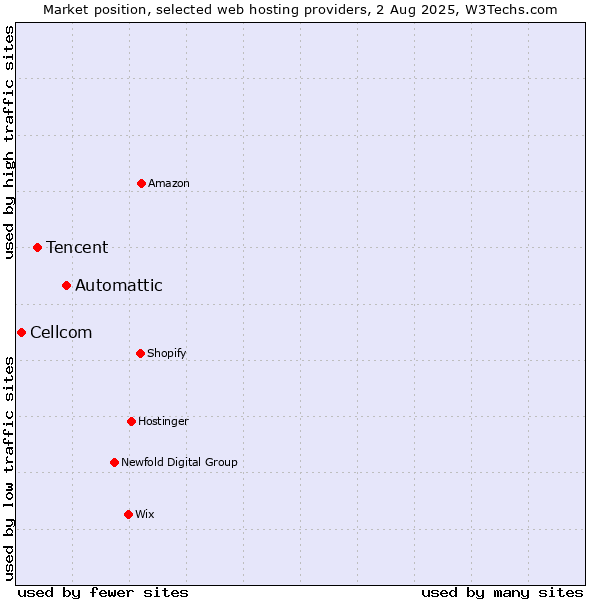 Market position of Automattic vs. Tencent vs. Cellcom