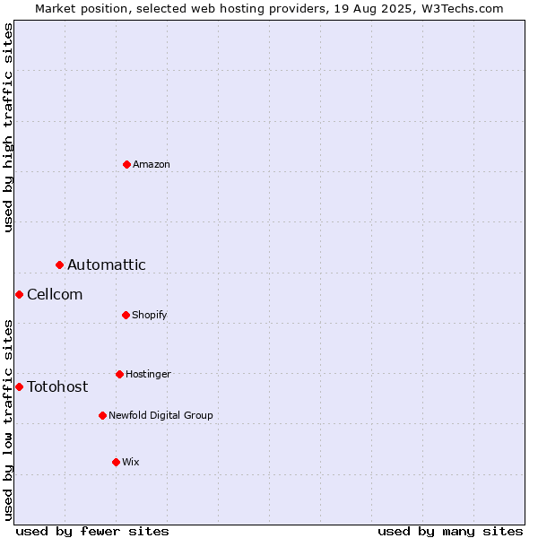 Market position of Automattic vs. Cellcom vs. Totohost