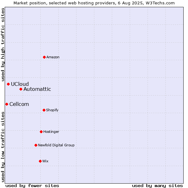Market position of Automattic vs. UCloud vs. Cellcom
