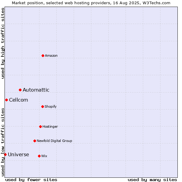 Market position of Automattic vs. Cellcom vs. Universe