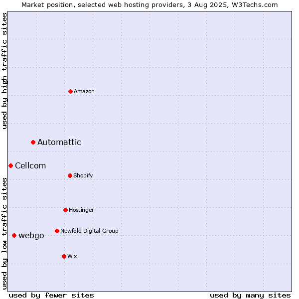 Market position of Automattic vs. webgo vs. Cellcom