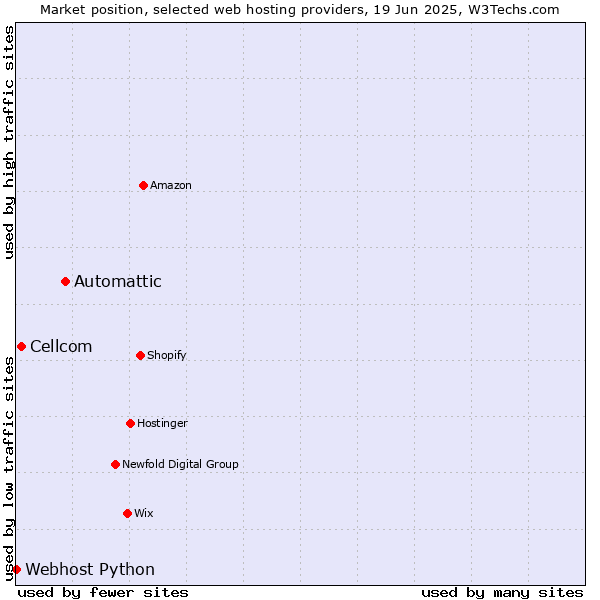 Market position of Automattic vs. Cellcom vs. Webhost Python
