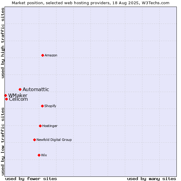 Market position of Automattic vs. Cellcom vs. WMaker