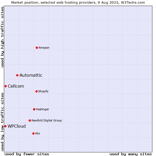 Market position of Automattic vs. Cellcom vs. WPCloud
