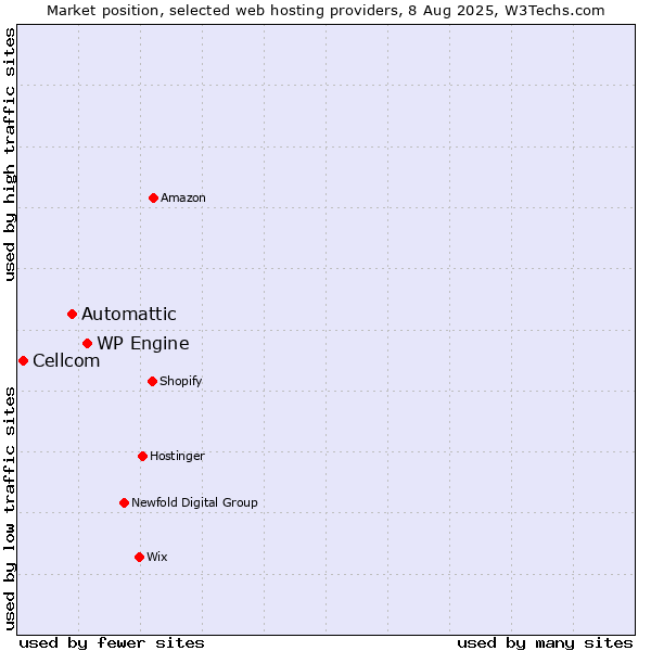 Market position of WP Engine vs. Automattic vs. Cellcom