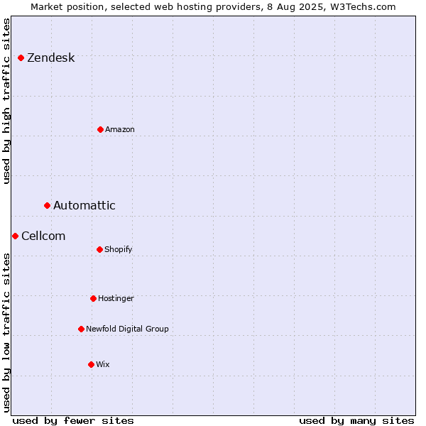 Market position of Automattic vs. Zendesk vs. Cellcom