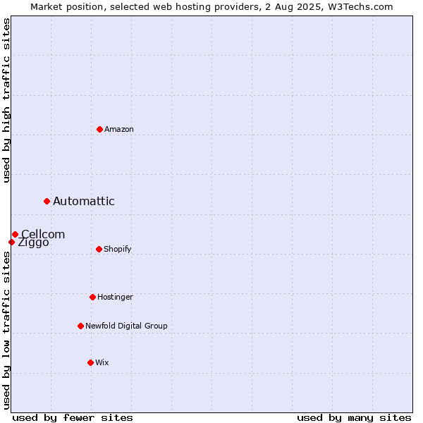 Market position of Automattic vs. Cellcom vs. Ziggo