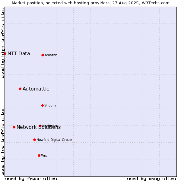 Market position of Automattic vs. Network Solutions vs. NTT Data