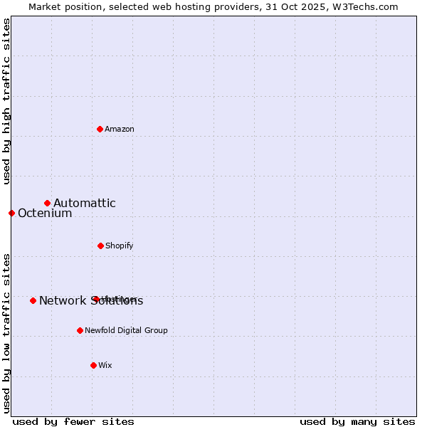 Market position of Automattic vs. Network Solutions vs. Octenium
