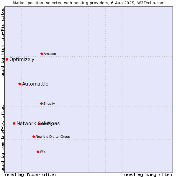 Market position of Automattic vs. Network Solutions vs. Optimizely