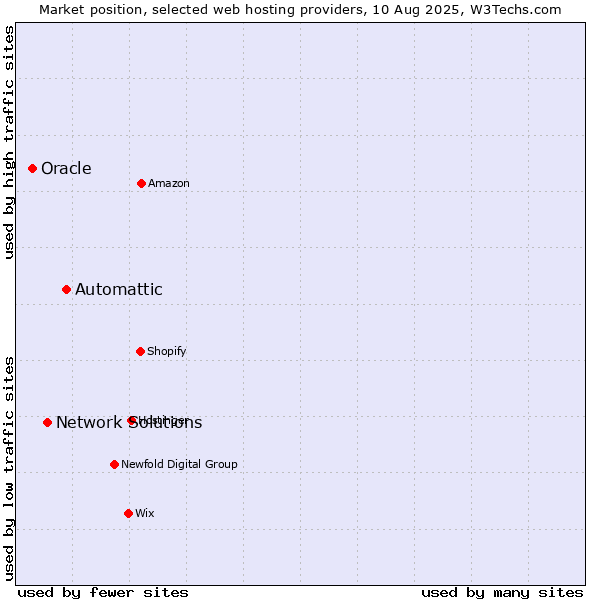 Market position of Automattic vs. Network Solutions vs. Oracle