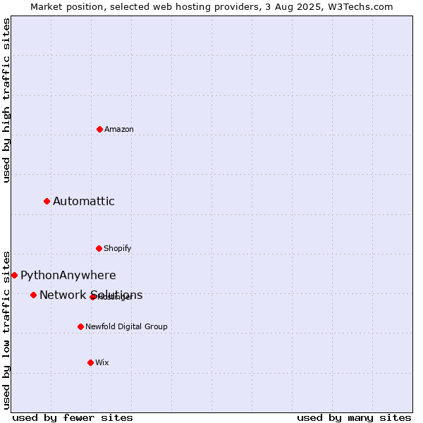 Market position of Automattic vs. Network Solutions vs. PythonAnywhere