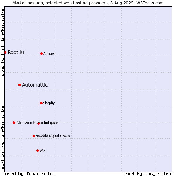 Market position of Automattic vs. Network Solutions vs. Root.lu