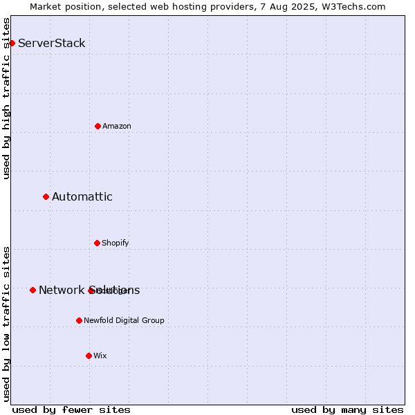 Market position of Automattic vs. Network Solutions vs. ServerStack