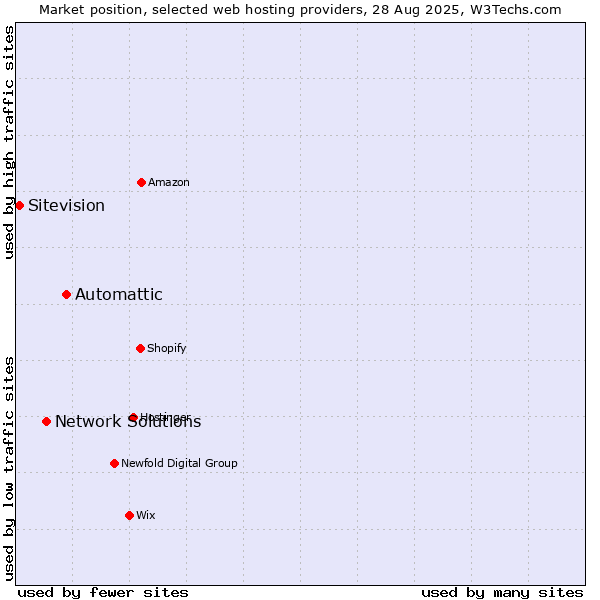 Market position of Automattic vs. Network Solutions vs. Sitevision