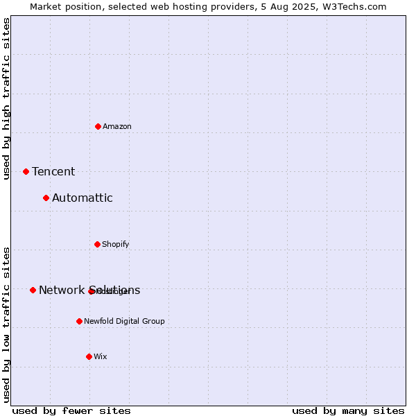 Market position of Automattic vs. Network Solutions vs. Tencent