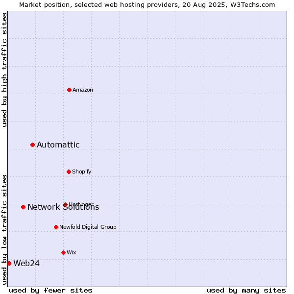 Market position of Automattic vs. Network Solutions vs. Web24