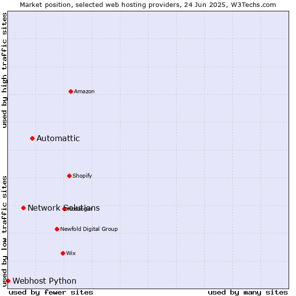 Market position of Automattic vs. Network Solutions vs. Webhost Python