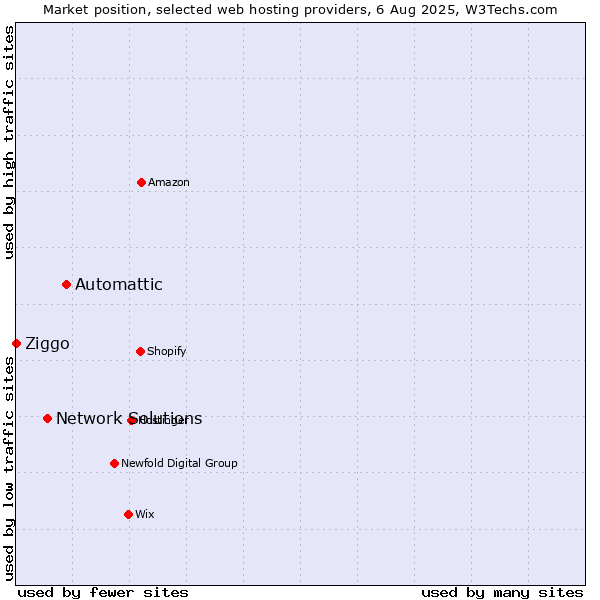 Market position of Automattic vs. Network Solutions vs. Ziggo
